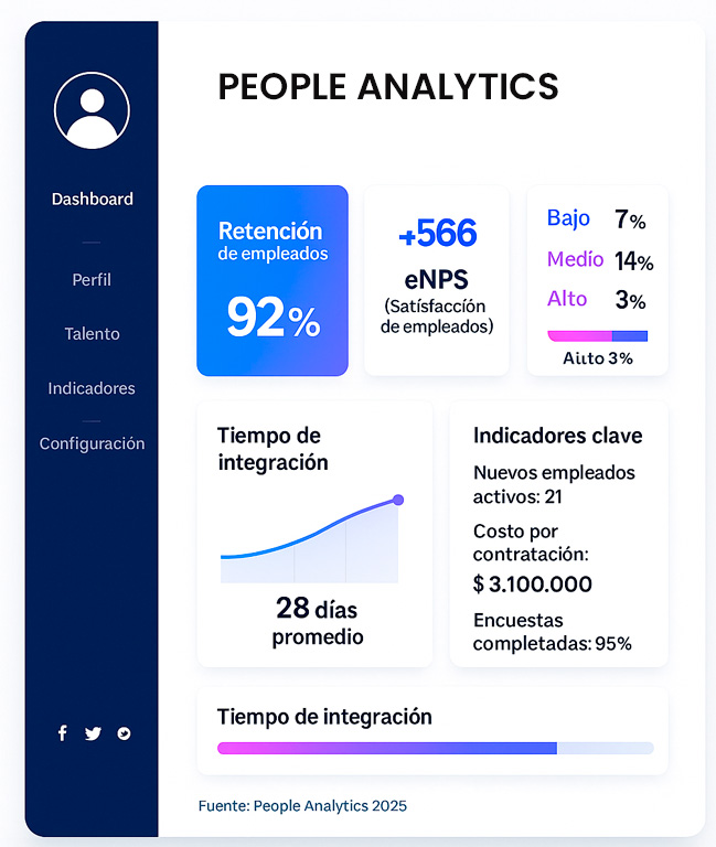 Indicadores clave de seguimiento post contratación con People Analytics Dashboard de People Analytics con métricas de retención, integración y satisfacción de empleados en 2025.