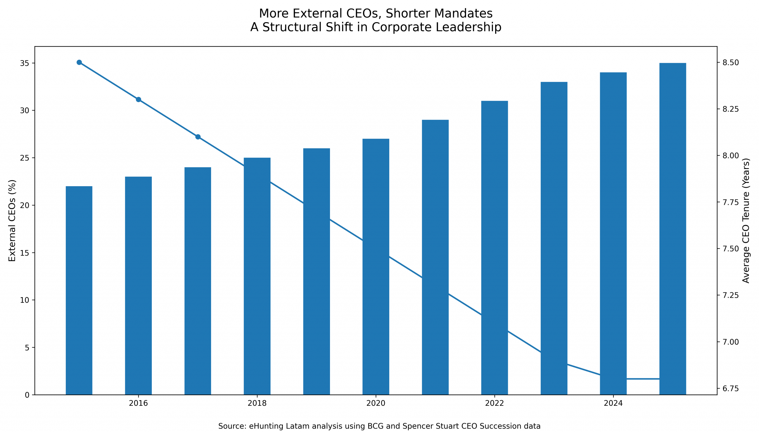 Gráfico sobre la reducción del mandato de los CEOs y su impacto estratégico